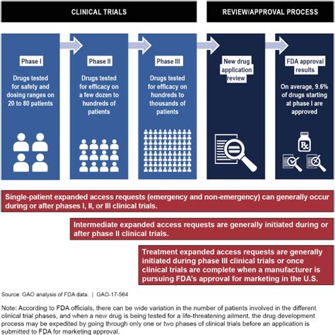 Fda Drug Approval Process Infographic Infographics Images And Photos