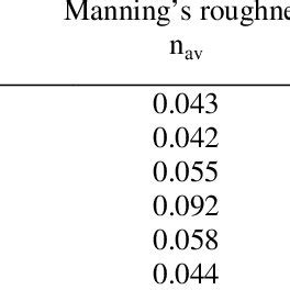 Manning S Roughness Coefficient Of The Canal At Sections A To F Download Table