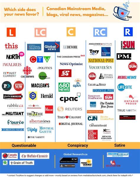 A Quick Look At Media Bias In Canada With An Info Graphic Torynow
