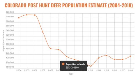 Mule Deer Population Trends Hunt Talk