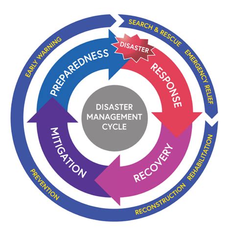 Definition Of Disaster Management Cycle Briansribriggs