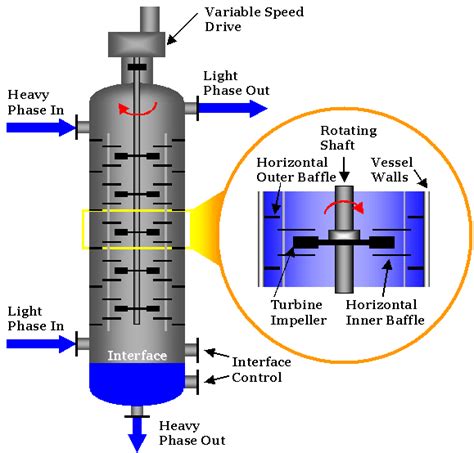 Extraction Column Types Agitated And Static Columns For Liquid Liquid