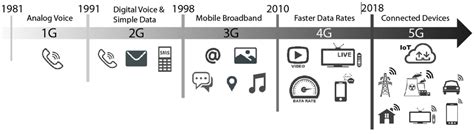 Evolution Of Mobile Communication From 1g To 5g Download Scientific