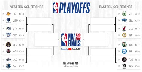 The nba playoff bracket template or nba playoff tree which you can print below is going to be far smaller than the ncaab bracket, and far easier to predict, but no less fun. Breaking down the 2020 NBA playoff bracket predictions ...