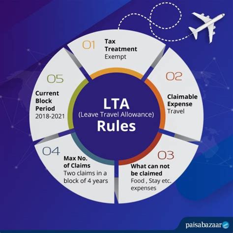 Leave Travel Allowance Lta Claim Rule Eligibility Tax Exemptions