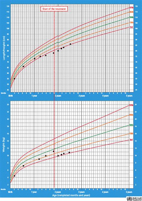 Childs Growth Chart Download Scientific Diagram