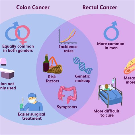 When symptoms appear, they'll likely vary, depending on the cancer's size and location in your large and cancerous cells can travel to other parts of the body to form deposits there (metastasis). Cancer Of The Colon Symptoms : 6 Silent Symptoms Of Colon ...