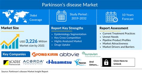 Parkinsons Disease Market Size Forecast Outlook