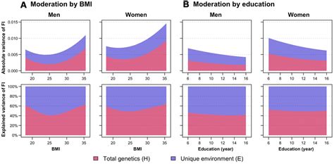 sex differences in genetic and environmental influences on frailty and its relation to body mass