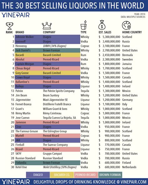 Part 2 The Top 30 Best Selling Liquors By Brand Infographic