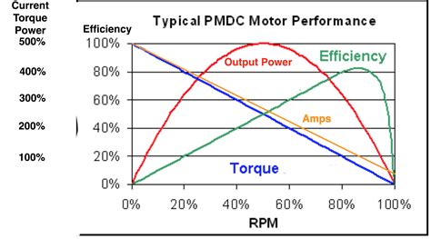 Dc Motor Y Potencia Electronica