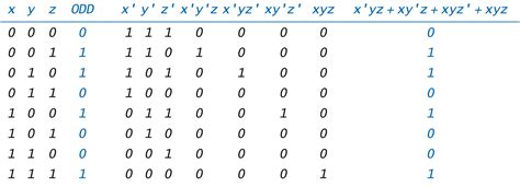 Boolean Truth Tables Java