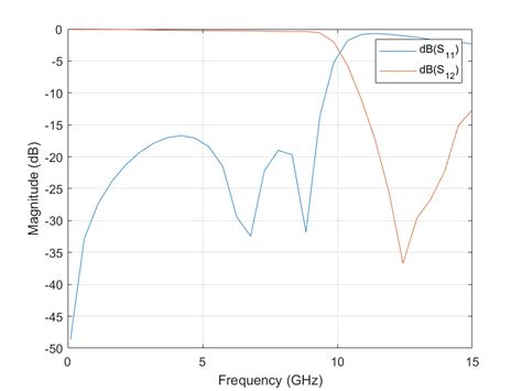 Design And Analyze Compact Uwb Low Pass Filter Using Pcbcomponent Matlab And Simulink
