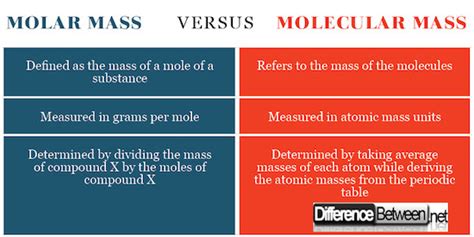 Molecular weight of a gas page 1 of 4 the molecular weight of carbon dioxide objectives the objectives of this laboratory are as follows: Difference between Molar Mass and Molecular Mass ...