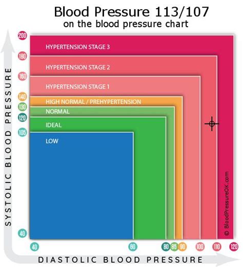 Blood Pressure 113 Over 107 What Do These Values Mean