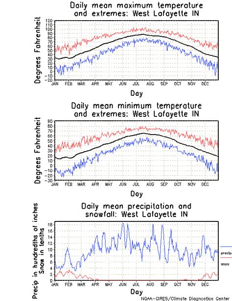 West Lafayette Indiana Climate Yearly Annual Temperature Average