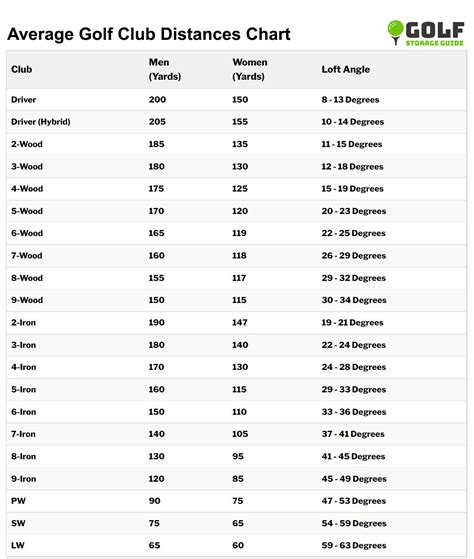 Golf Club Distances Guide Averages Charts Cheat Sheet Golf