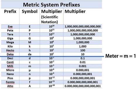 How To Learn The Metric System Metric System Metric Scientific Notation