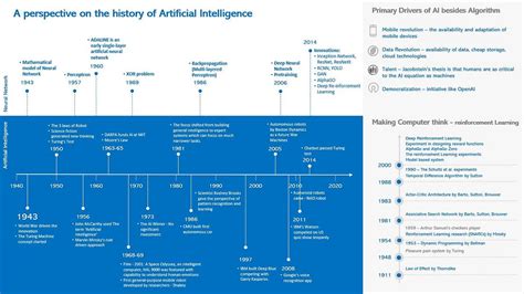 A Perspective On The History Of Artificial Intelligence Ai By