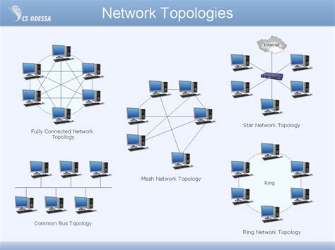 Network Topologies Hybrid Network Topology Wireless Network