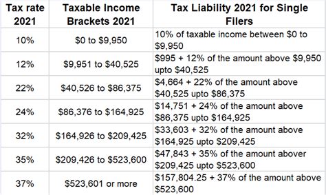 Federal Income Tax Brackets 2021 And Tax Estimator Msofficegeek