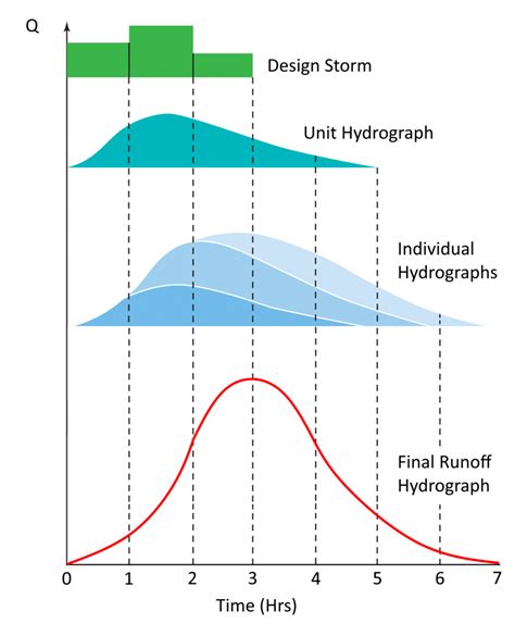 How Scs Nrcs Hydrographs Are Made Learn Hydrology Studio