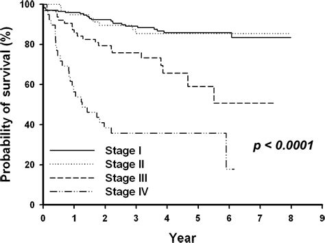 Prognostic Value Of Tnm Stage And Tumor Necrosis For Renal Cell