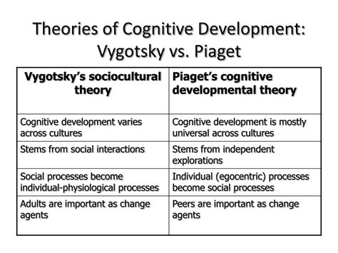 Piaget Vs Vygotsky Cognitive Development Compare And Contrast Piaget