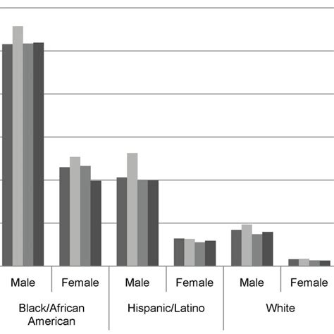 Rate Per 100000 Of New Hiv Infections By Gender And Raceethnicity Download Scientific