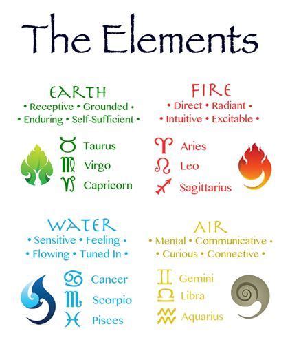 The Building Blocks Of Astrology Elements And Modalities Dina Berrin