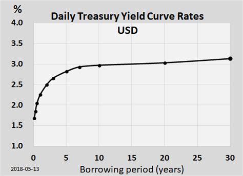 Explained Yield Curves Their Various Shapes And Whether They Can