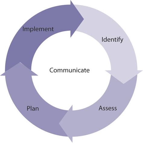 Prince2® Themes Risk Management