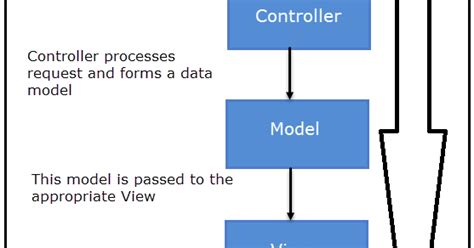 DotNet Basic Advance Tutorial MVC Part