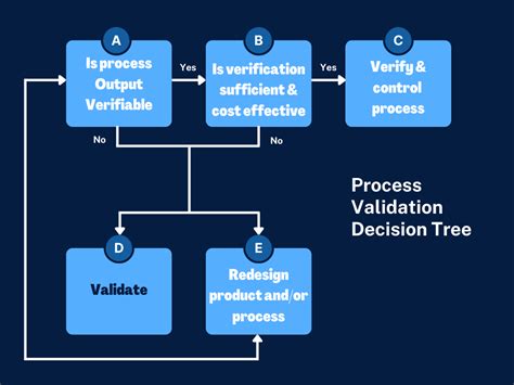 Fast Track Iso 13485 Process Validation Explained For Your Medical Device