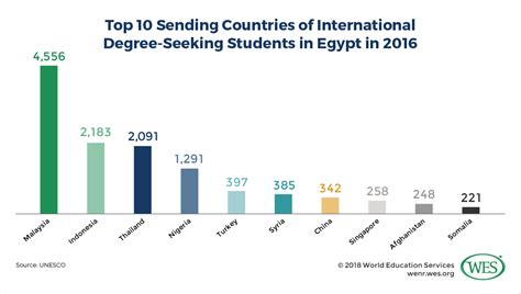 Having a national survey on malaysian students ' reading habits is deemed. How Egypt is positioning itself as an educational hub for ...