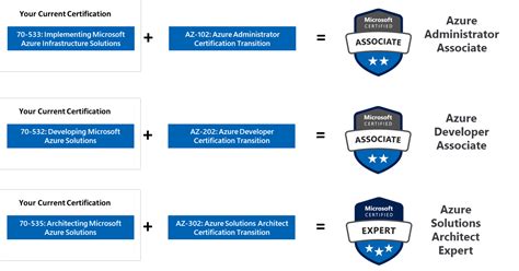 Meet The New Microsoft Azure Role Based Certifications Global Knowledge