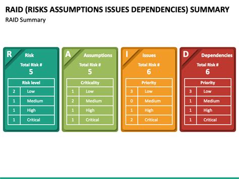 Raid Risks Assumptions Issues Dependencies Summary Powerpoint