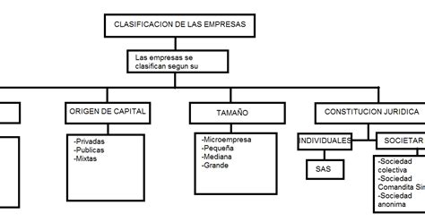 Contabilidad Financiera I Mapa Conceptual Clasificacion De Las Empresas