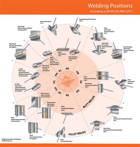 Welding Positions Chart Jasic Welding Inverters