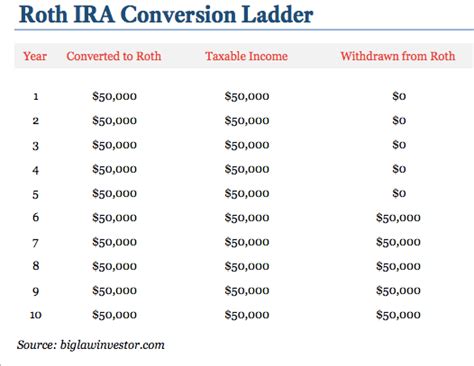 The Roth Ira Conversion Ladder Biglaw Investor