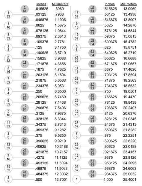 Conversion Chart Fraction To Decimal