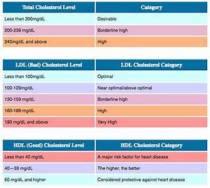 What Is Cholesterol Hdl And Ldl Ranges And Diet Ldl Cholesterol