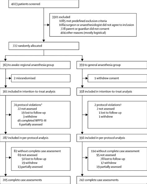 Neurodevelopmental Outcome At 5 Years Of Age After General Anaesthesia