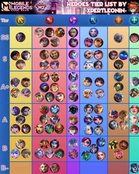 Mobile Legends Tier List October 2021 Best Characters Updated Mobile