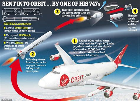 Countdown To Uks First Space Launch With Virgin Orbit Plane To Arrive Within Weeks Daily Mail