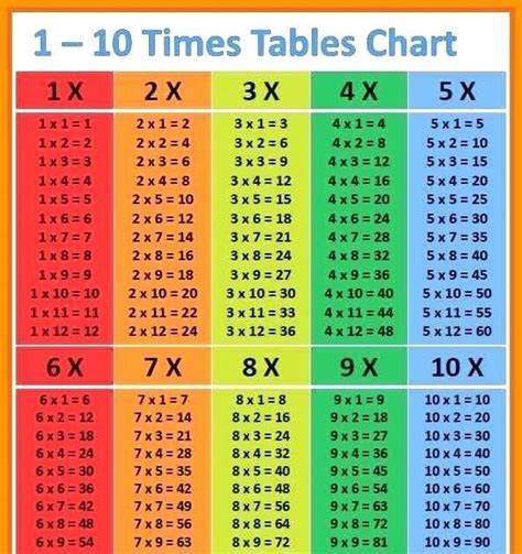 Free Printable Multiplication Chart 1 10 Jason Burns Multiplication