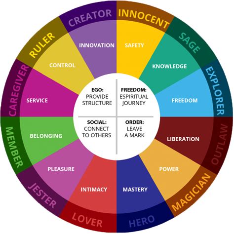12 Archetypes Love And Relationship An In Depth Guide