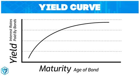 Yield Curve Definition Day Trading Terminology Warrior Trading