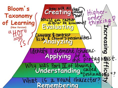 Blooms Taxonomy Levels Of Questioning English Reading Showme