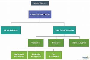 A Diagram Showing The Different Types Of Financial Accounts And Their
